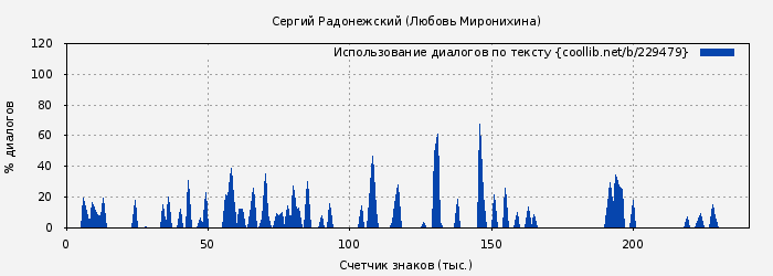 Использование диалогов по тексту книги № 229479: Сергий Радонежский (Любовь Миронихина)