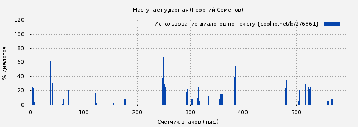 Использование диалогов по тексту книги № 276861: Наступает ударная (Георгий Семенов)