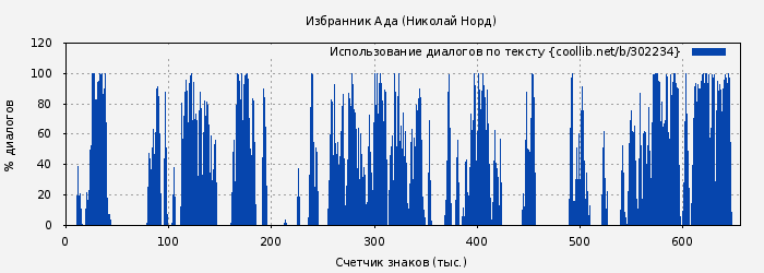 Использование диалогов по тексту книги № 302234: Избранник Ада (Николай Норд)