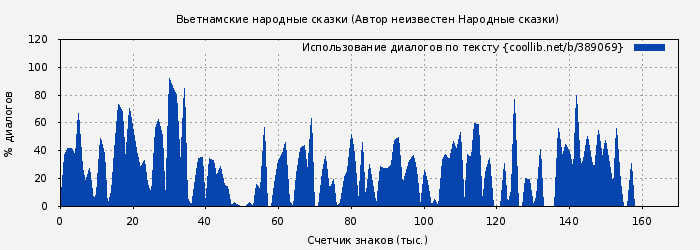Использование диалогов по тексту книги № 389069: Вьетнамские народные сказки ( Автор неизвестен - Народные сказки)