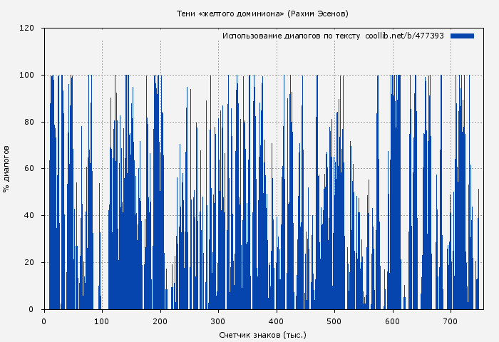 Использование диалогов по тексту книги № 477393: Тени «желтого доминиона» (Рахим Эсенов)
