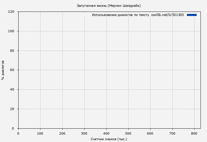 Использование диалогов по тексту книги № 551305: Запутанная жизнь (Мерлин Шелдрейк)