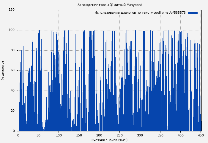 Использование диалогов по тексту книги № 565573: Зарождение грозы (Дмитрий Мазуров)