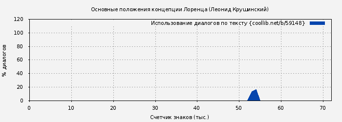 Использование диалогов по тексту книги № 59148: Основные положения концепции Лоренца (Леонид Крушинский)