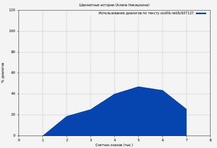 Использование диалогов по тексту книги № 637127: Шахматные истории (Алена Никишкина)