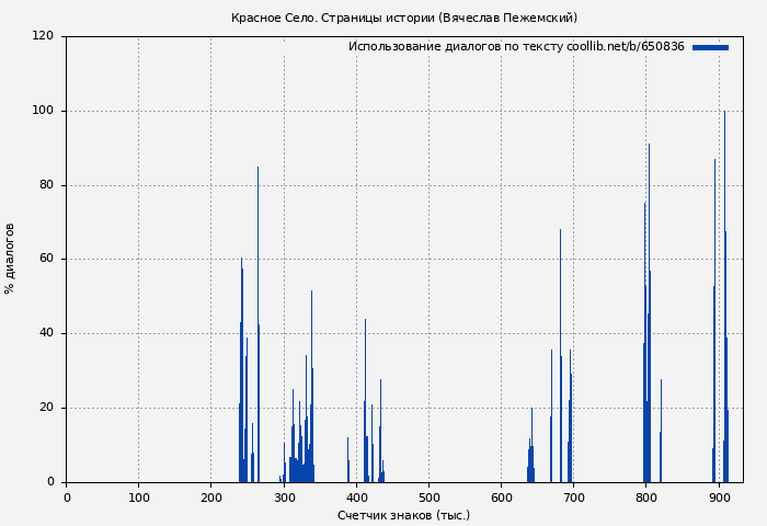 Использование диалогов по тексту книги № 650836: Красное Село. Страницы истории (Вячеслав Пежемский)