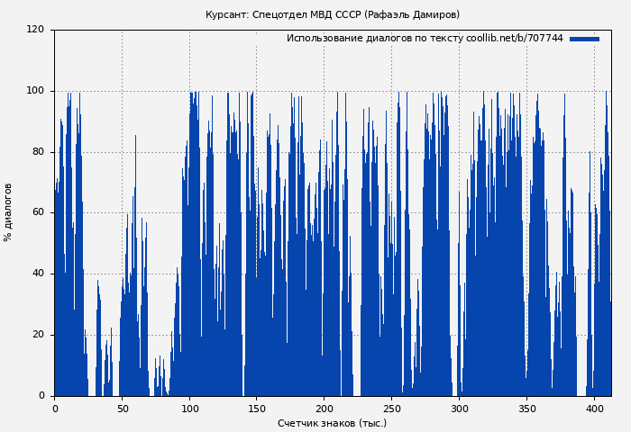 Использование диалогов по тексту книги № 707744: Курсант: Спецотдел МВД СССР (Рафаэль Дамиров)