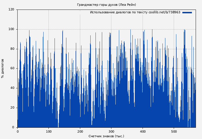 Использование диалогов по тексту книги № 738963: Грандмастер горы духов (Леа Рейн)