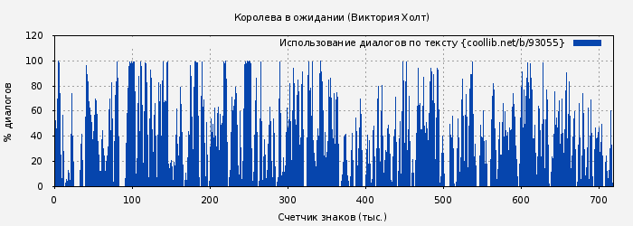 Использование диалогов по тексту книги № 93055: Королева в ожидании (Виктория Холт)