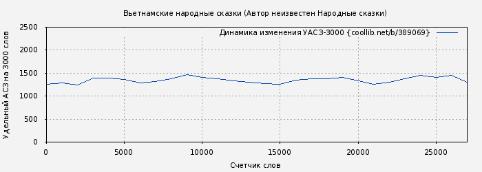Удельный АСЗ-3000 книги № 389069: Вьетнамские народные сказки ( Автор неизвестен - Народные сказки)