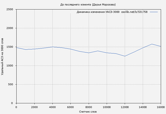 Удельный АСЗ-3000 книги № 531758: До последнего клиента (Дарья Морозова)