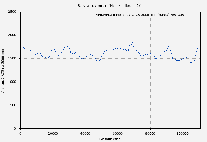 Удельный АСЗ-3000 книги № 551305: Запутанная жизнь (Мерлин Шелдрейк)