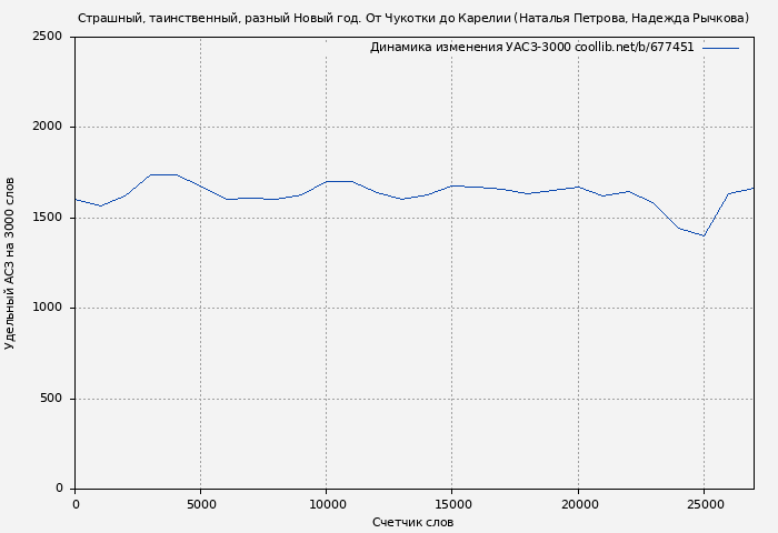 Удельный АСЗ-3000 книги № 677451: Страшный, таинственный, разный Новый год. От Чукотки до Карелии (Наталья Петрова)
