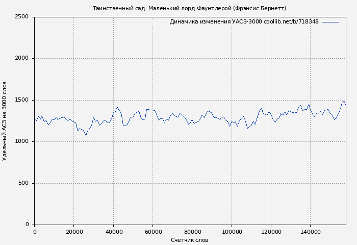 Удельный АСЗ-3000 книги № 718348: Таинственный сад. Маленький лорд Фаунтлерой (Фрэнсис Бернетт)