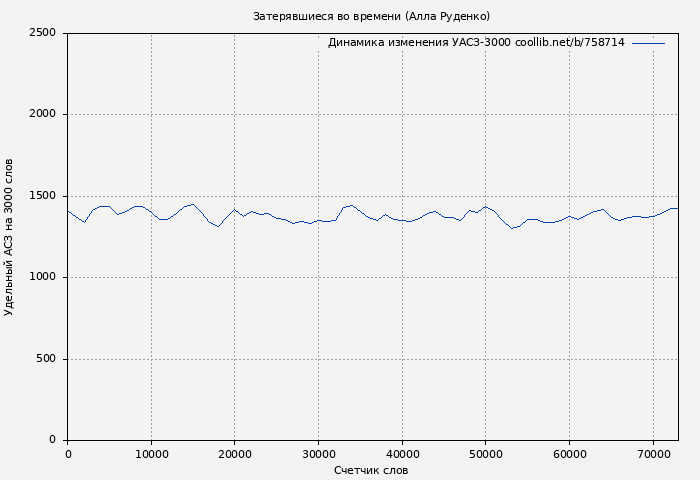 Удельный АСЗ-3000 книги № 758714: Затерявшиеся во времени (Алла Руденко)