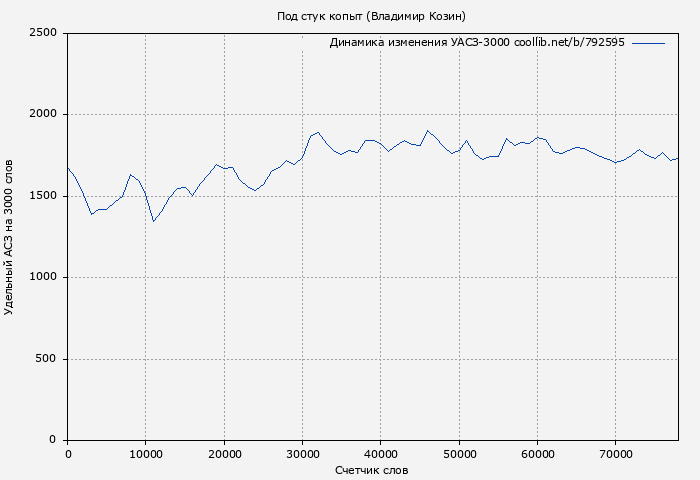 Удельный АСЗ-3000 книги № 792595: Под стук копыт (Владимир Козин)