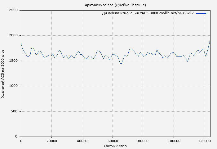 Удельный АСЗ-3000 книги № 806207: Арктическое зло (Джеймс Роллинс)