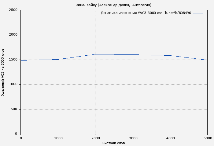 Удельный АСЗ-3000 книги № 808496: Зима. Хайку (Александр Долин)