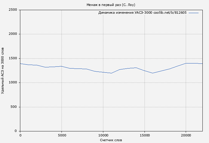 Удельный АСЗ-3000 книги № 812605: Менаж в первый раз (С. Лоу)