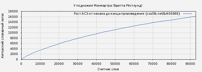 Рост АСЗ книги № 406988: У подножия Монмартра (Бритта Рёстлунд)