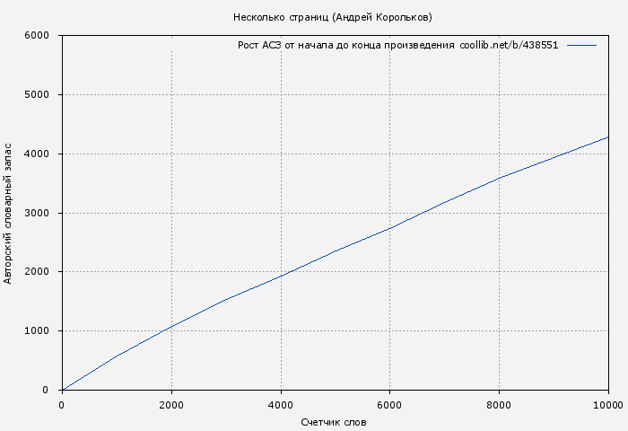 Рост АСЗ книги № 438551: Несколько страниц (Андрей Корольков)
