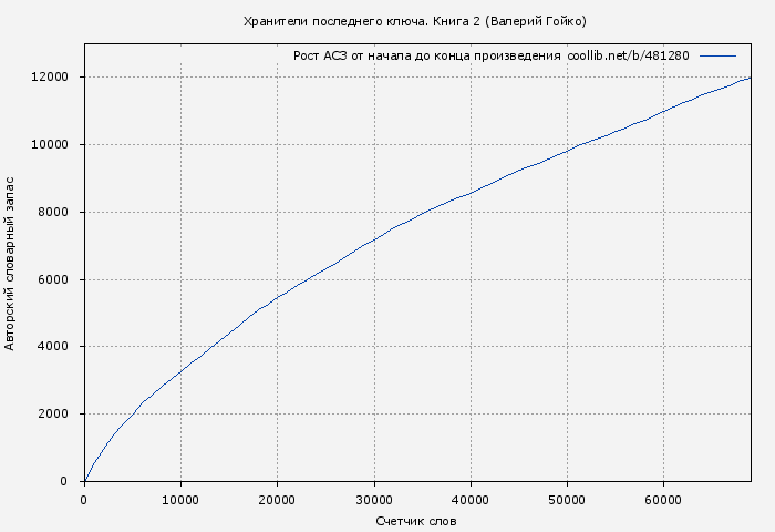 Рост АСЗ книги № 481280: Хранители последнего ключа. Книга 2 (Валерий Гойко)