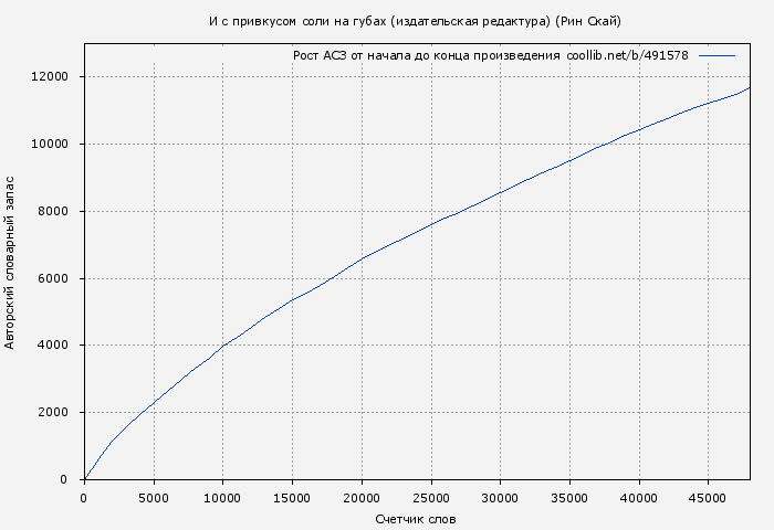 Рост АСЗ книги № 491578: И с привкусом соли на губах (издательская редактура) (Рин Скай)