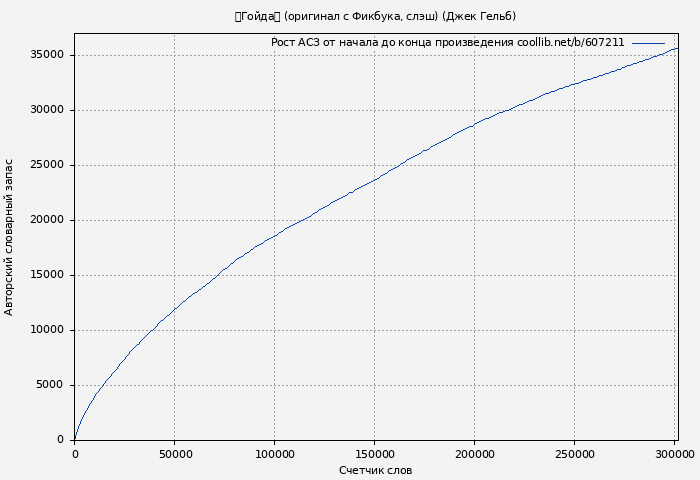 Рост АСЗ книги № 607211: Гойда (Джек Гельб)
