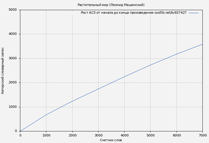 Рост АСЗ книги № 637427: Растительный мир (Леонид Машинский)