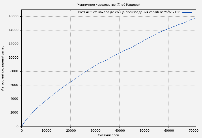 Рост АСЗ книги № 657190: Черничное королевство (Глеб Кащеев)