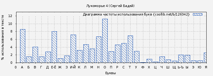 Диаграма использования букв книги № 126342: Лукоморье 4 (Сергей Бадей)