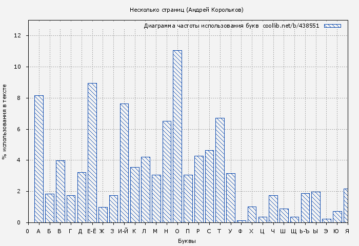 Диаграма использования букв книги № 438551: Несколько страниц (Андрей Корольков)