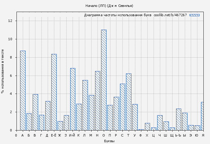 Диаграма использования букв книги № 467267: Начало (ЛП) (Дж м Севилья)