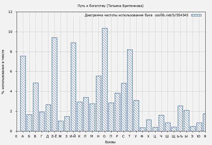 Диаграма использования букв книги № 554345: Путь к богатству (Татьяна Бритенкова)