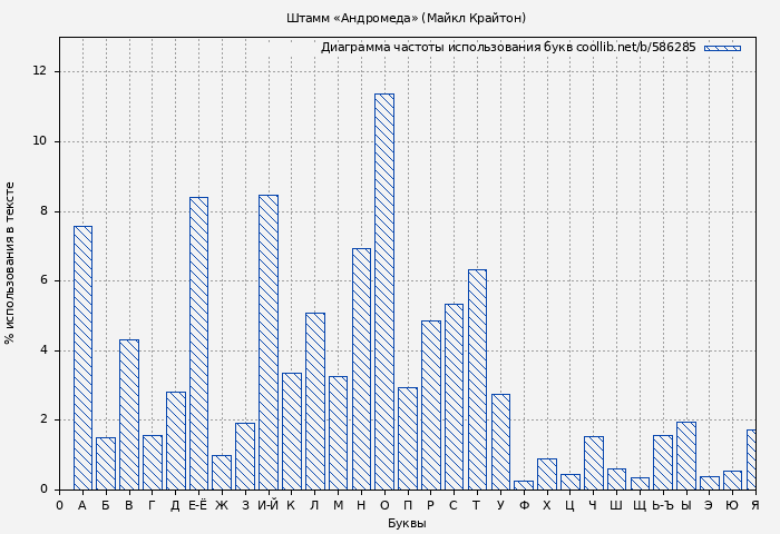 Диаграма использования букв книги № 586285: Штамм «Андромеда» (Майкл Крайтон)