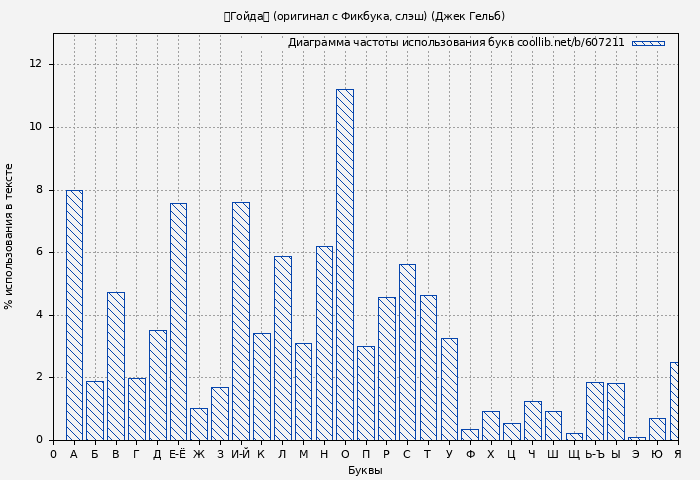 Диаграма использования букв книги № 607211: Гойда (Джек Гельб)