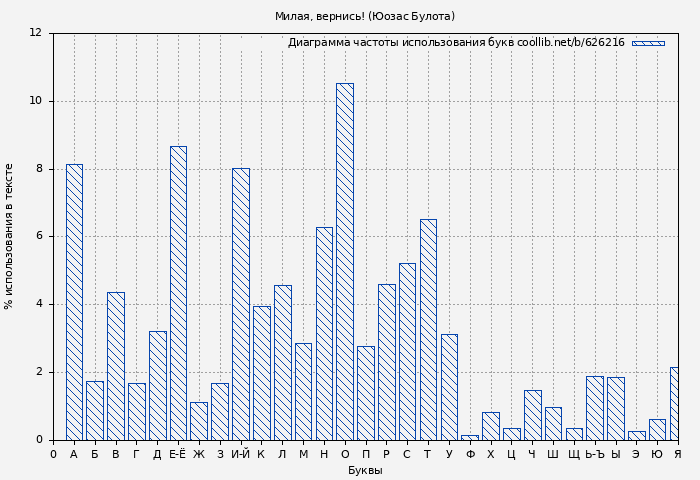 Диаграма использования букв книги № 626216: Милая, вернись! (Юозас Булота)