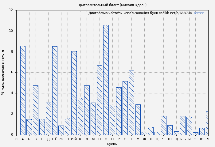 Диаграма использования букв книги № 633734: Пригласительный билет (Михаил Эдель)