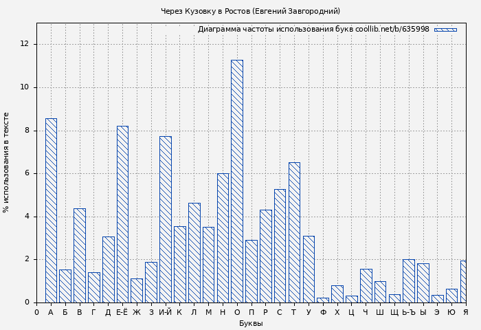 Диаграма использования букв книги № 635998: Через Кузовку в Ростов (Евгений Завгородний)