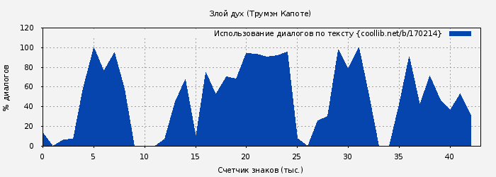 Использование диалогов по тексту книги № 170214: Злой дух (Трумэн Капоте)