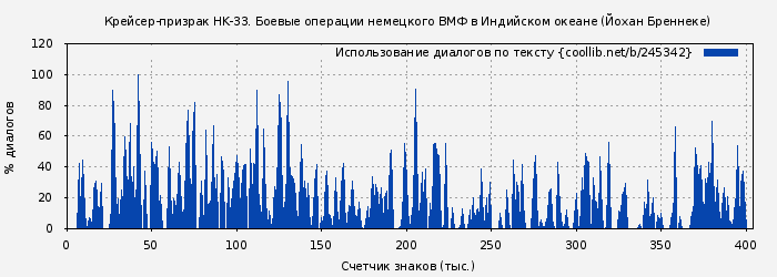 Использование диалогов по тексту книги № 245342: Крейсер-призрак HK-33. Боевые операции немецкого ВМФ в Индийском океане (Йохан Бреннеке)