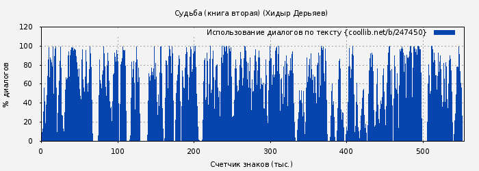 Использование диалогов по тексту книги № 247450: Судьба (книга вторая) (Хидыр Дерьяев)