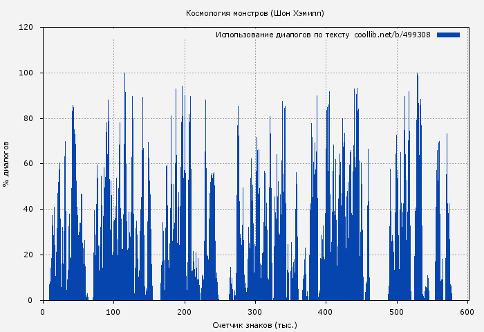 Использование диалогов по тексту книги № 499308: Космология монстров (Шон Хэмилл)