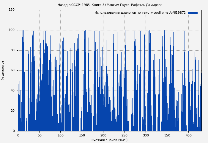 Использование диалогов по тексту книги № 619872: Назад в СССР: 1985. Книга 3 (Максим Гаусс)