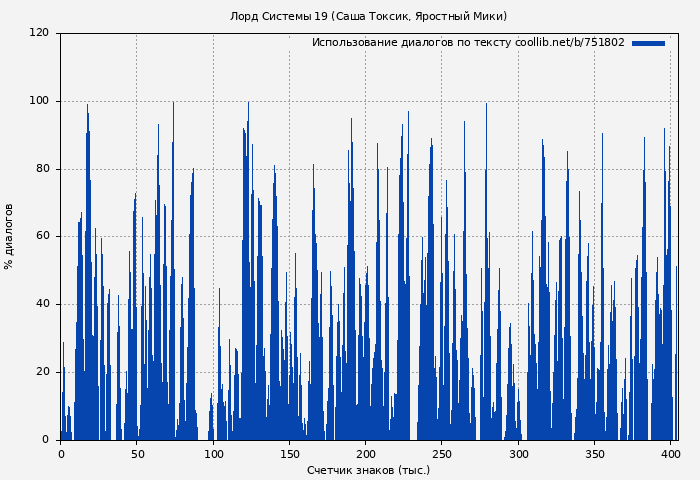 Использование диалогов по тексту книги № 751802: Лорд Системы 19 (Саша Токсик)