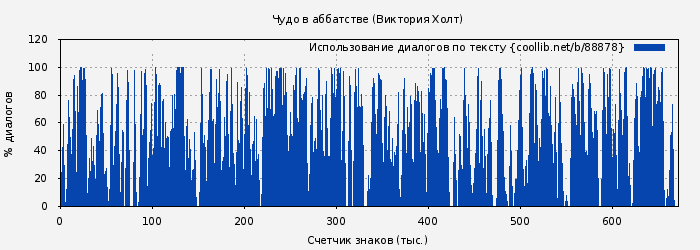 Использование диалогов по тексту книги № 88878: Чудо в аббатстве (Виктория Холт)