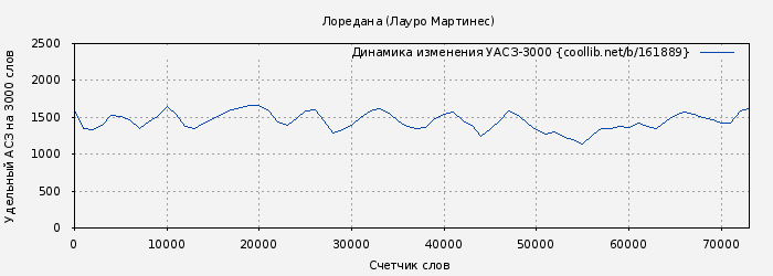 Удельный АСЗ-3000 книги № 161889: Лоредана (Лауро Мартинес)