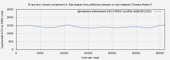 Удельный АСЗ-3000 книги № 321161: В три все только начинается. Как вырастить ребенка умным и счастливым (Галина Момот)