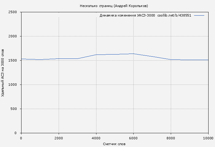 Удельный АСЗ-3000 книги № 438551: Несколько страниц (Андрей Корольков)