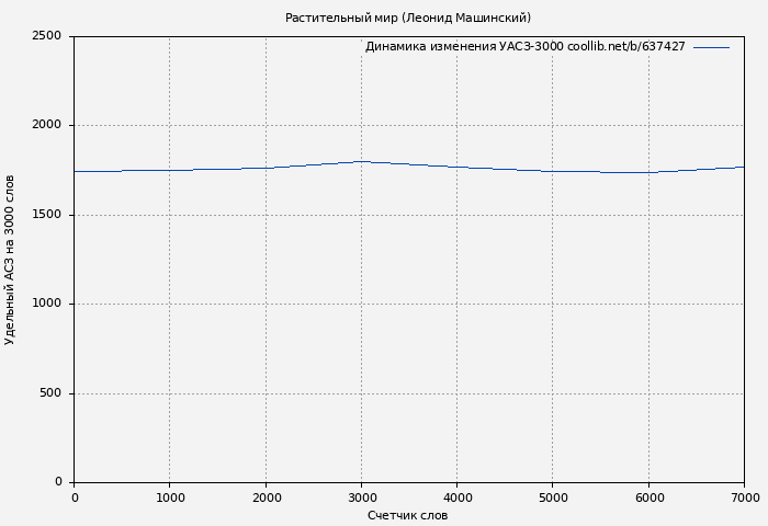 Удельный АСЗ-3000 книги № 637427: Растительный мир (Леонид Машинский)